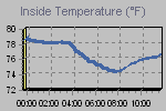 Inside Temperature Graph Thumbnail