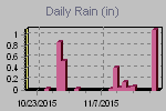 Daily Rain Graph Thumbnail