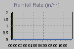 Rain Graph Thumbnail