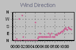 Wind Direction Thumbnail