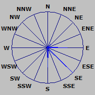 Wind Rose