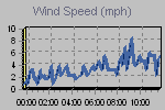 Wind Graph Thumbnail